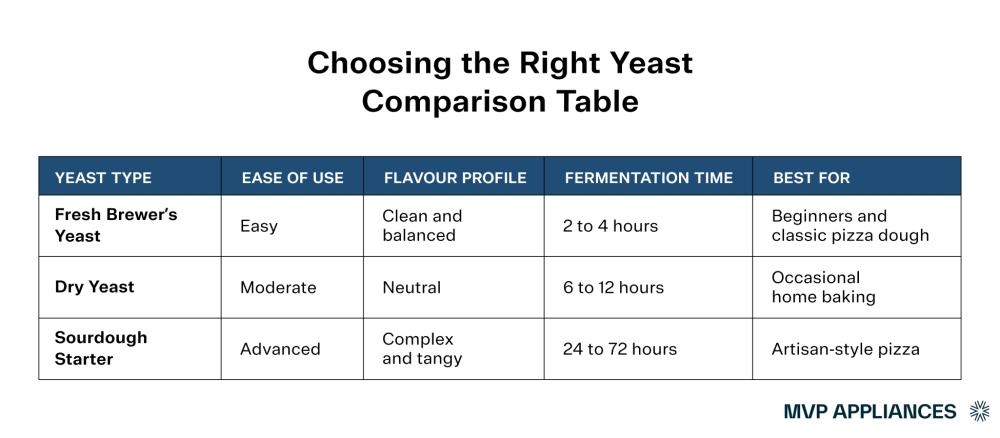 Homemade pizza yeast comparison showing fermentation time, flavour profile, and ease of use.