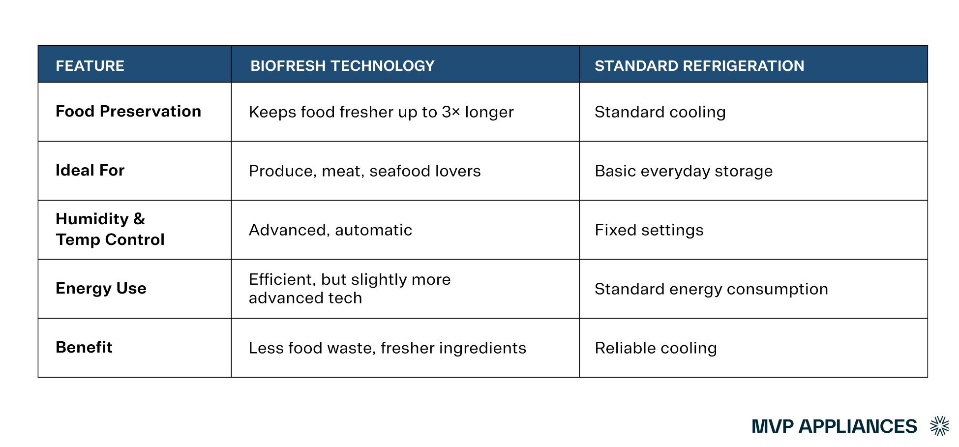 BioFresh vs. standard models