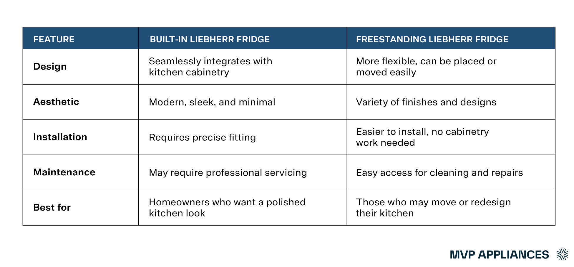 Built-in vs. freestanding